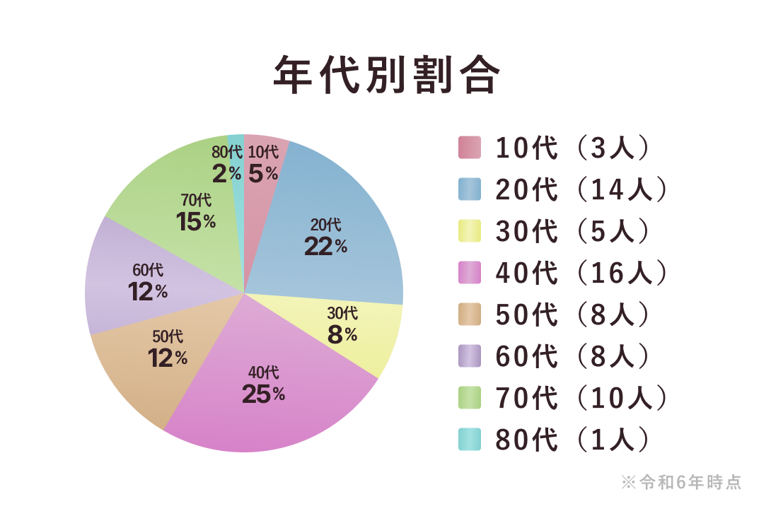 年代別割合