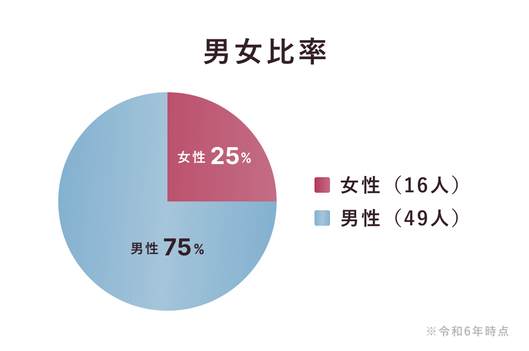 男女比率